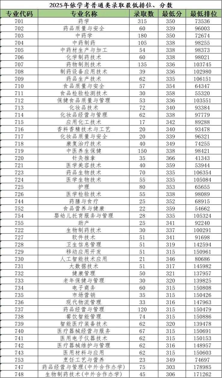 2026届考生参考!2025广东春季高考(依学考)各校录取分汇总! - 知乎