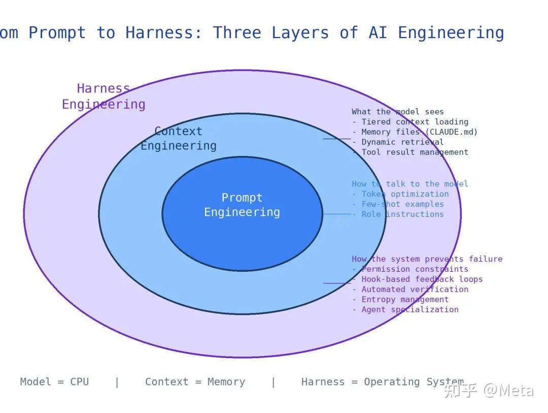 Harness Engineering 在 Claude Code 中的实践：从源码解析 AI Agent 的约束与编排之道 - 知乎
