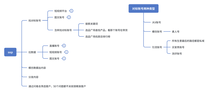 自媒体创业的基础路径sop - 知乎