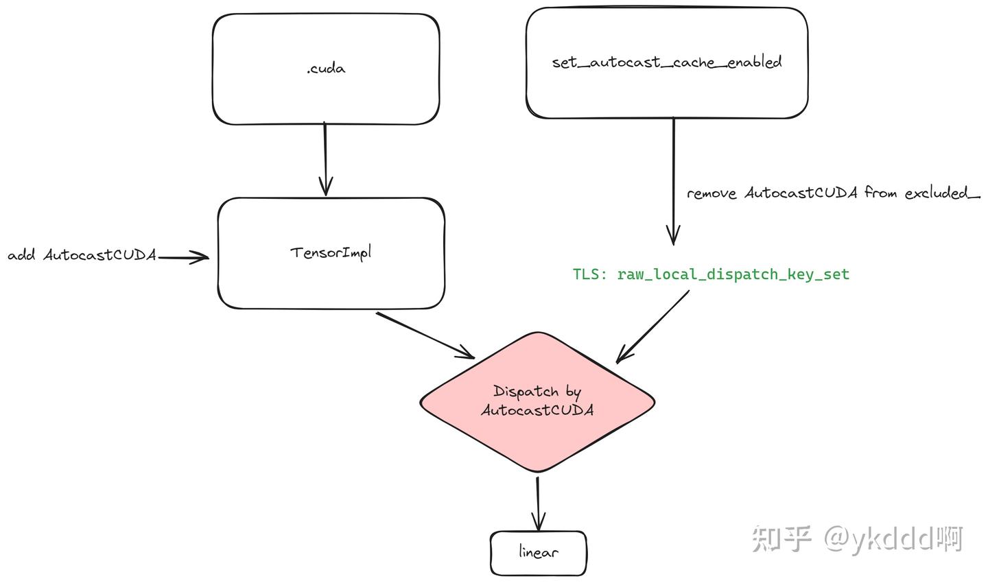 PyTorch 混合精度(AutoCast)实现原理简析 - 知乎