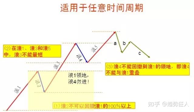 艾略特波浪理论详解：八浪循环法则与实战应用指南 - 知乎