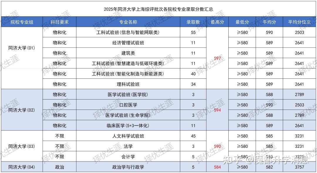 综评解读 | 2025年上海综评批次录取分数揭晓：11校专业录取线全解析，最高分花落谁家？ - 知乎