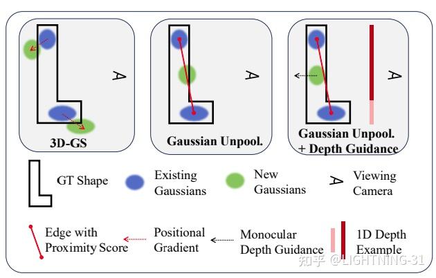 读论文《FSGS: Real-Time Few-shot View Synthesis using Gaussian Splatting》 - 知乎