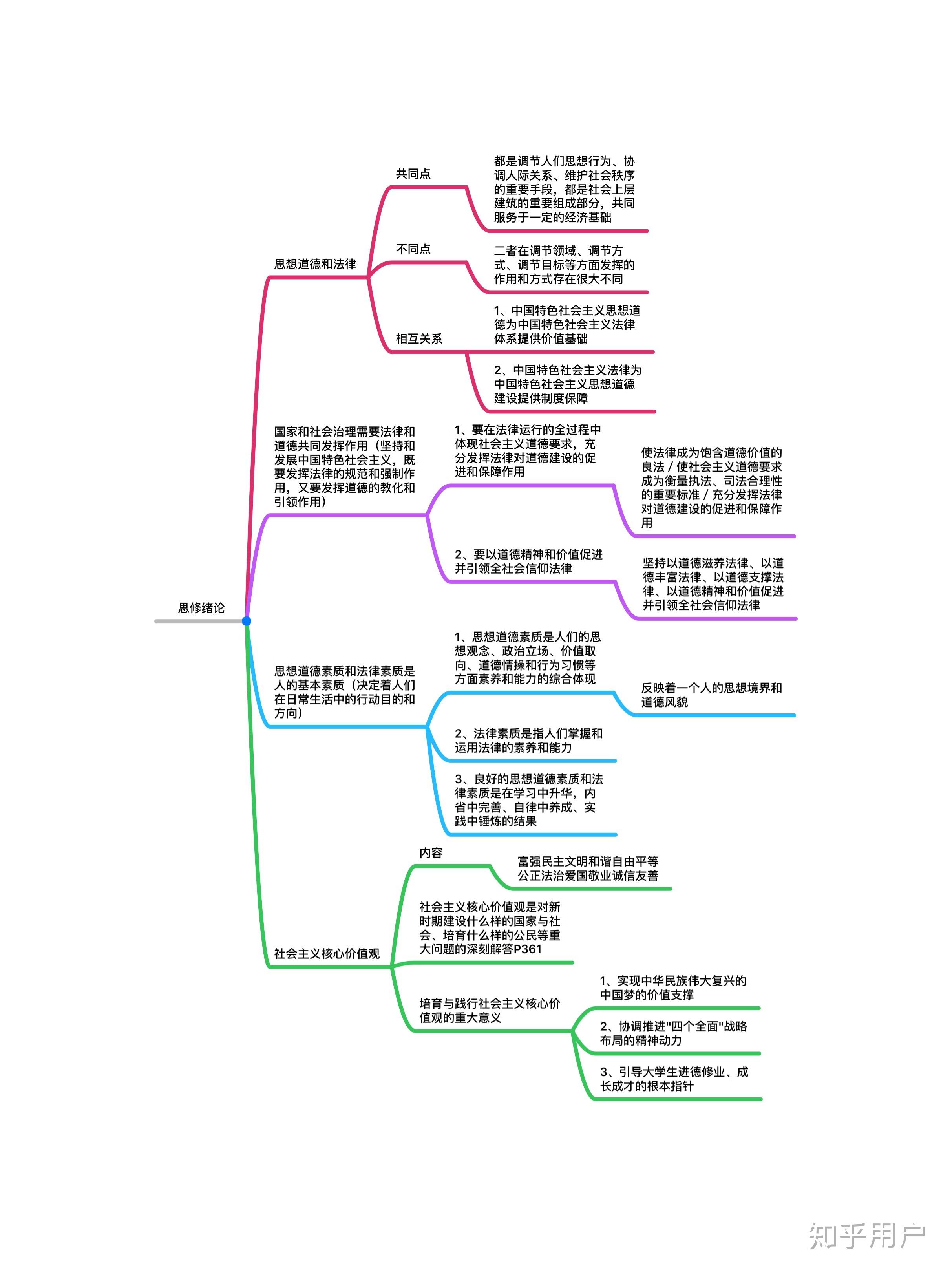 哪里可以找到思修思维导图? - 知乎