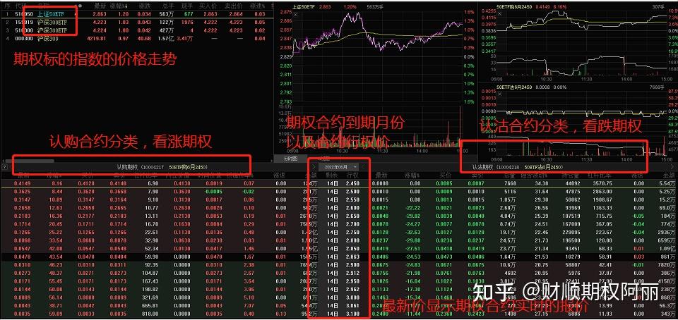 50ETF 期权的概念是什么?期权交易规则价格表怎么看? - 知乎