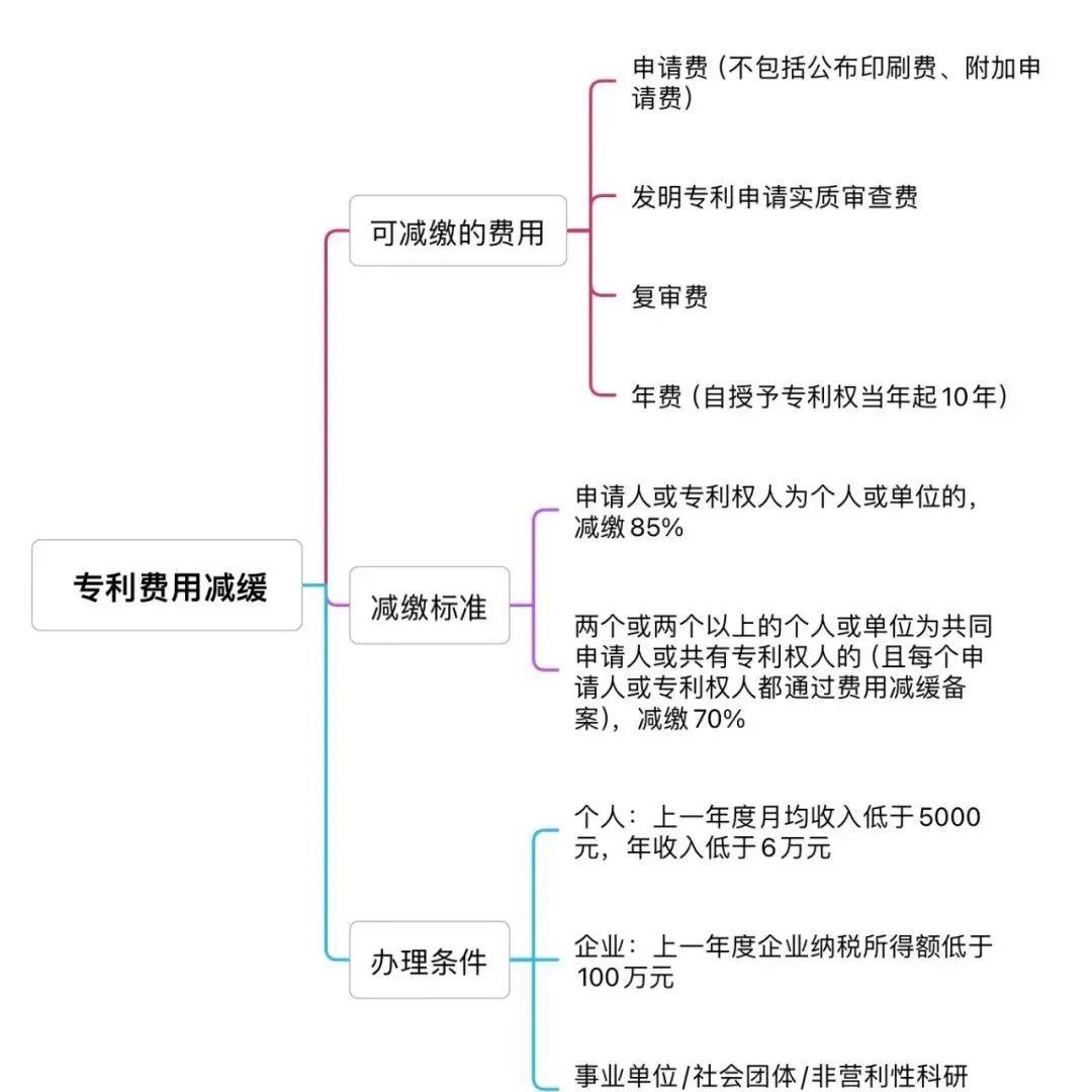 专利费减缓条件是什么?