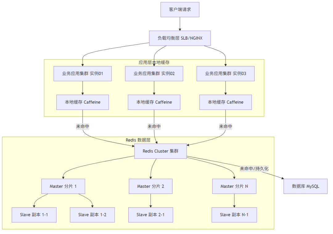 百万并发下的 Redis 架构设计:深度解析缓存、雪崩与热点 Key 解决方案 - 知乎