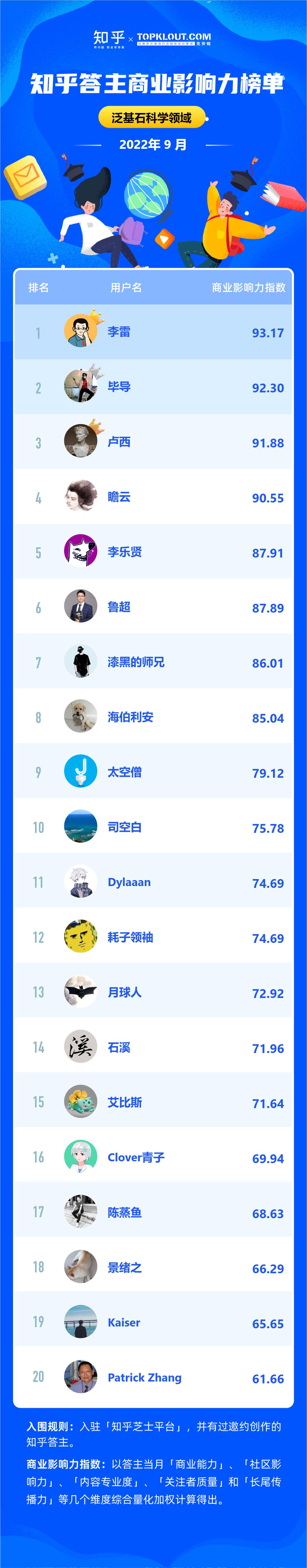 9 月《知乎答主商业影响力榜》新鲜出炉 - 知乎