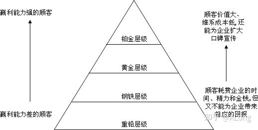 顾客细分管理工具之顾客金字塔模型