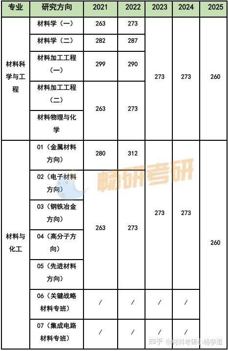 26材料考研择校 | 上海大学考情速递 - 知乎
