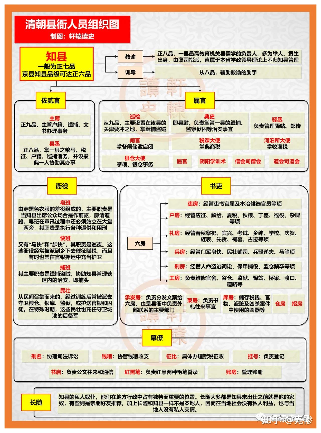 清朝官职表大全图片