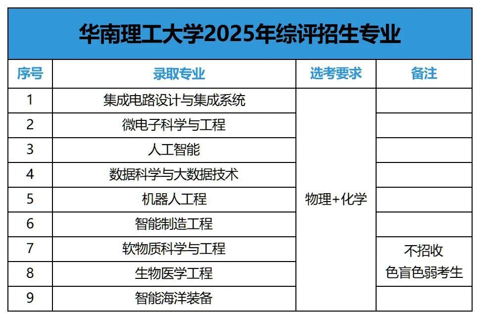 26届考生重点参考!广东12所综合评价高校招生专业汇总! - 知乎