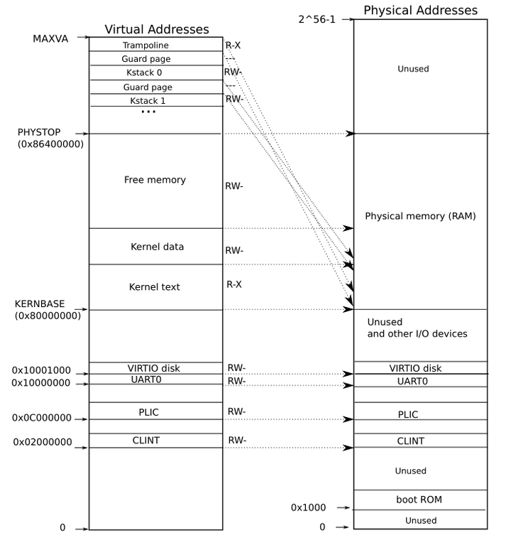 mit-6-s081-lab6-copy-on-write-fork-for-xv6