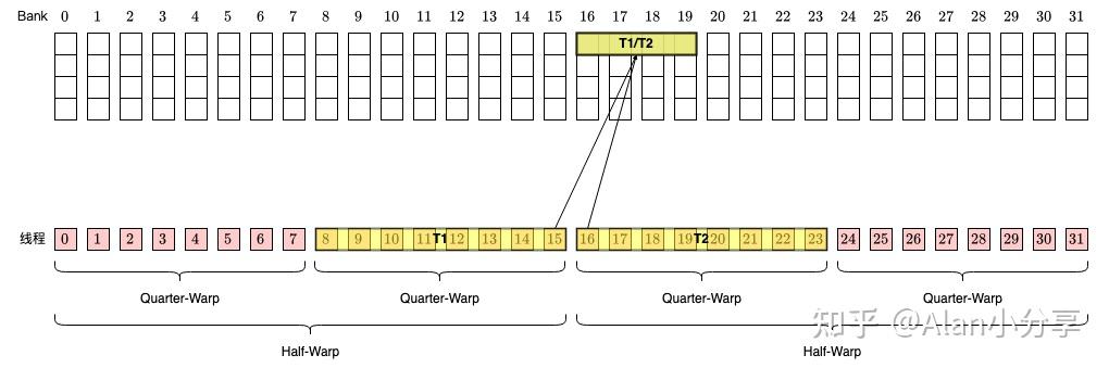 搞懂 CUDA Shared Memory 上的 bank conflicts 和向量化指令（LDS.128 / float4）的访存特点 - 知乎