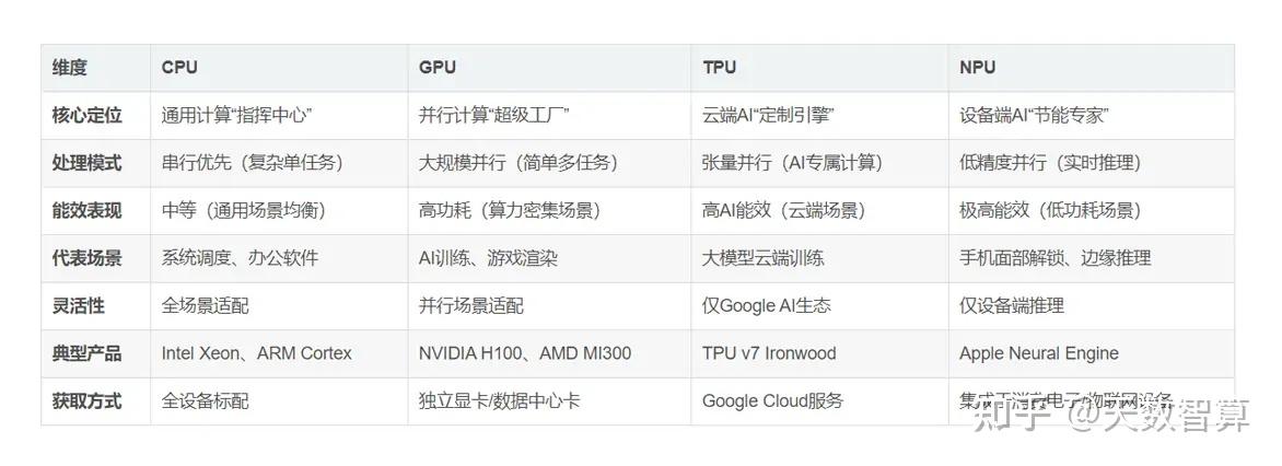 AI硬件全景解析：CPU、GPU、NPU、TPU的差异化之路，一文看懂！ - 知乎
