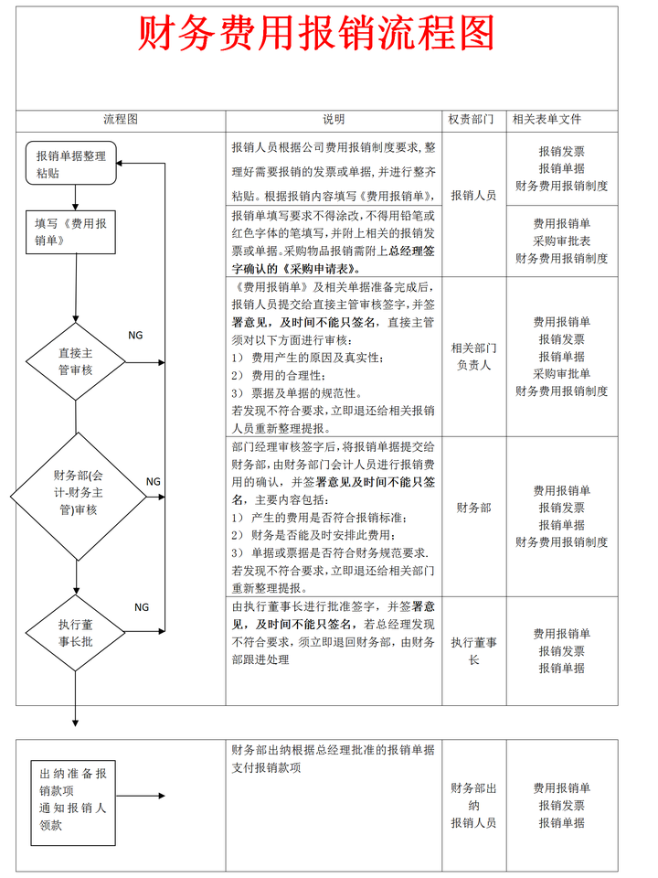 2024年最新最全財務費用報銷流程圖和報銷制度賊拉詳細了