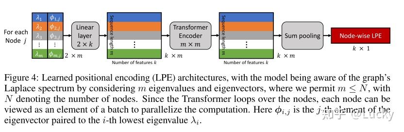 论文精读05 （2021）Rethinking Graph Transformers with Spectral Attention - 知乎