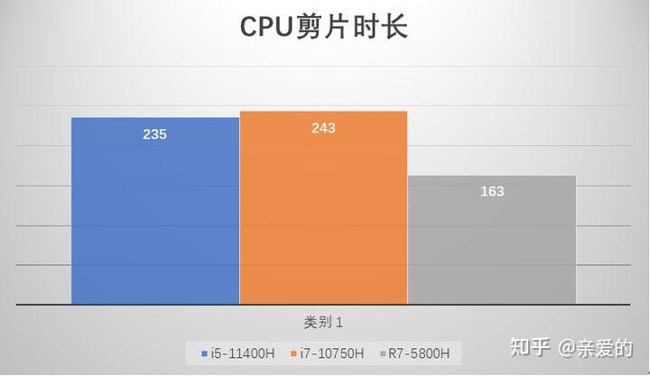 只打游戏的话r75800h和i711800h差距真的很大吗b站评论区有说差两倍的