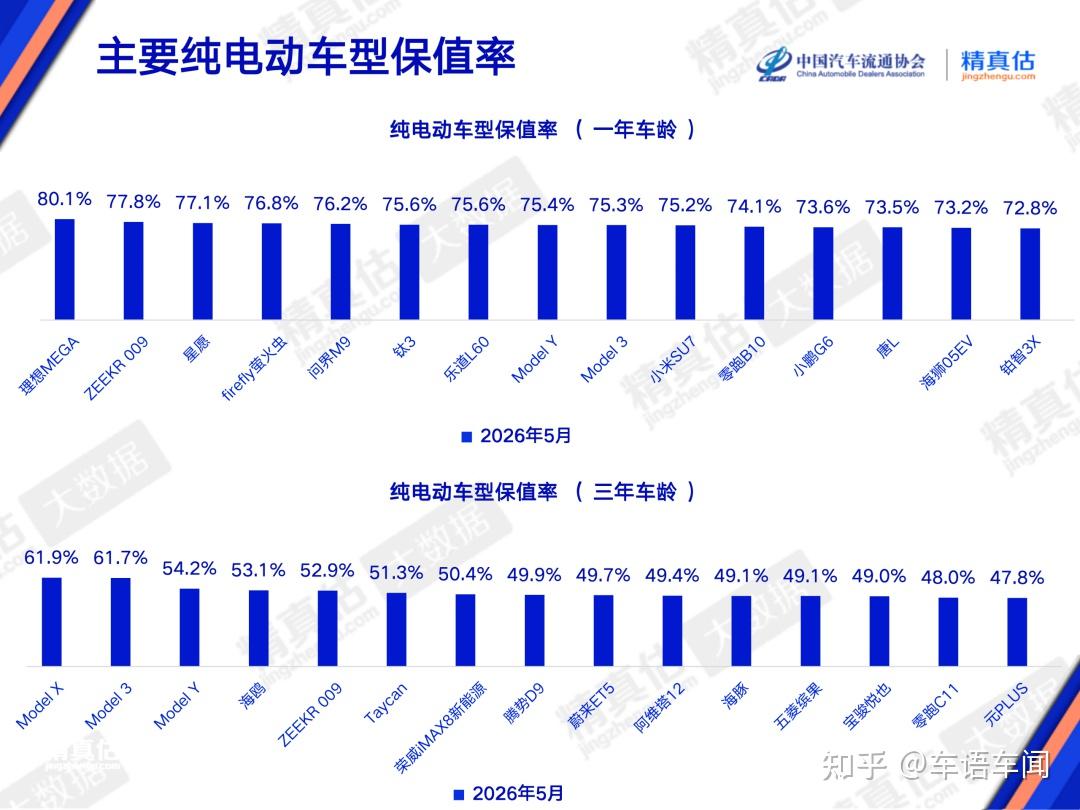 电动车,就别提保值率了