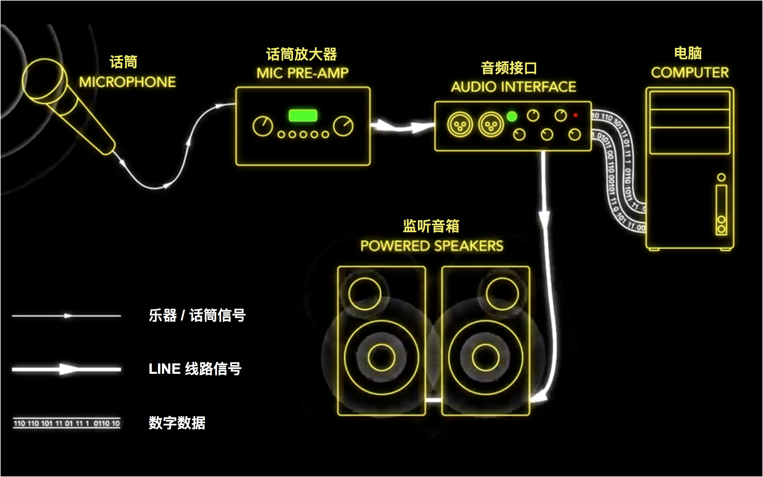 我们有声卡调音台功放有源音响怎么链接