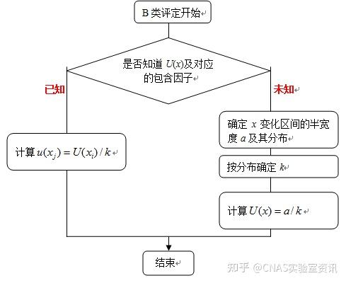 测量不确定度的评定与表示方法 - 知乎