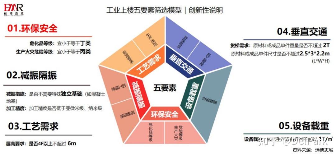 到底什么是“工业上楼”? - 知乎