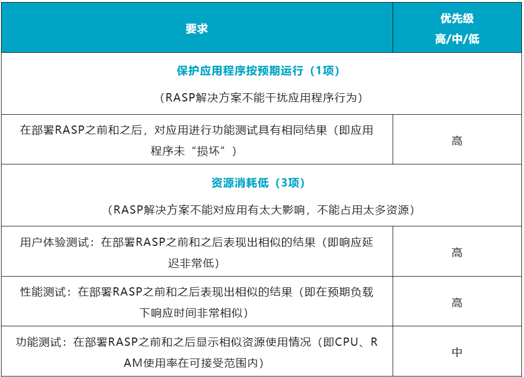 RASP:9大应用场景,20条选型Checklist - 知乎