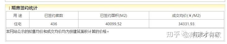 总价200万的纯商品房本周末要第三次开盘了。 - 知乎