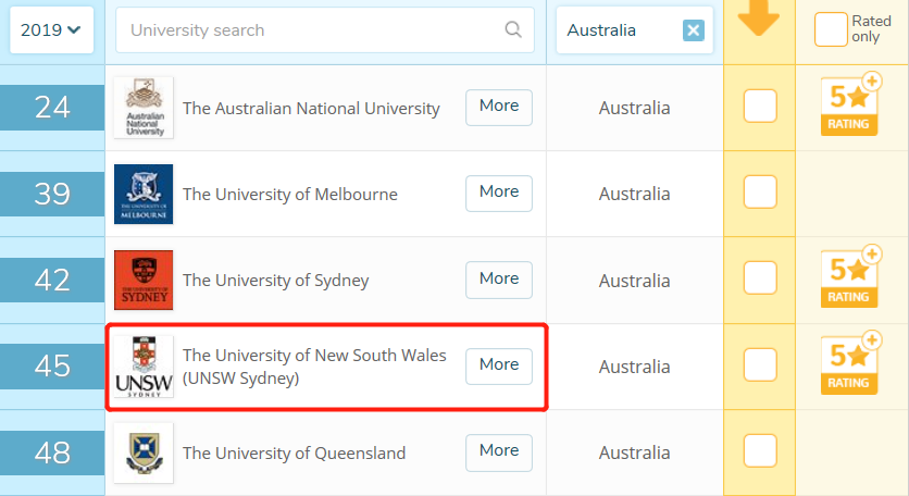 Unsw Australia Ranking 如何评价澳大利亚新南威尔士大学(UNSW)? - 知乎