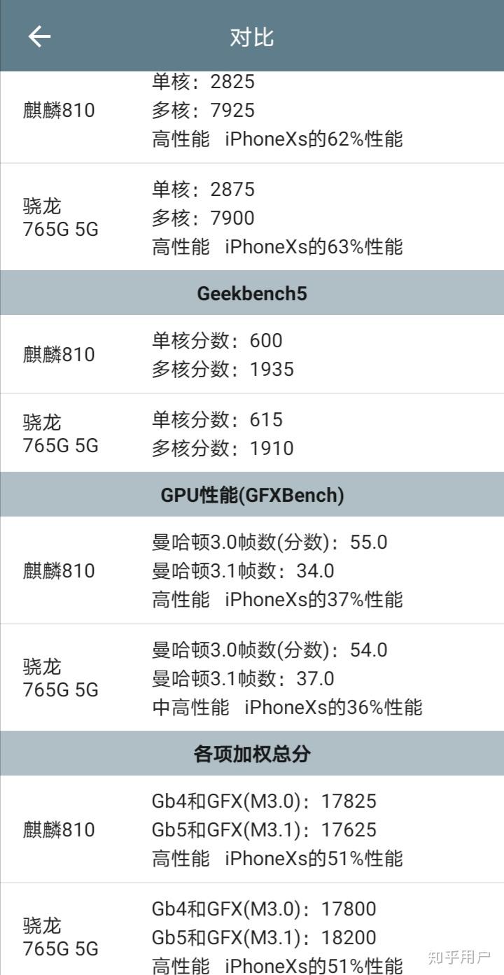 麒麟810相当于高通骁龙什么处理器