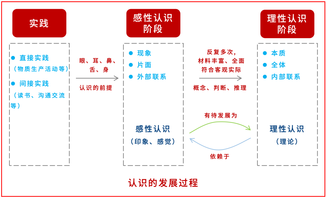 《实践论》| 教你如何变得更加理性 - 知乎