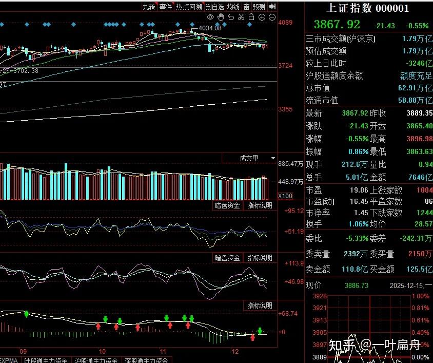 12.15收评：A股集体收跌后，明天还会如此吗？ - 知乎