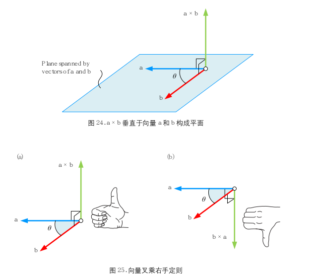 叉积(向量积、外积)+点积(标量积、内积、点乘)+张量积(外积) - 知乎
