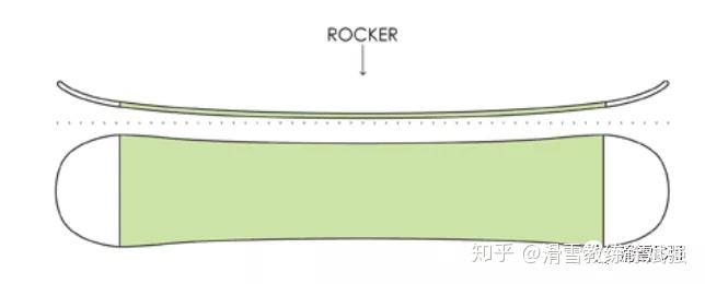 单板和双板滑雪板的Rocker和Camber板型及选择 - 知乎