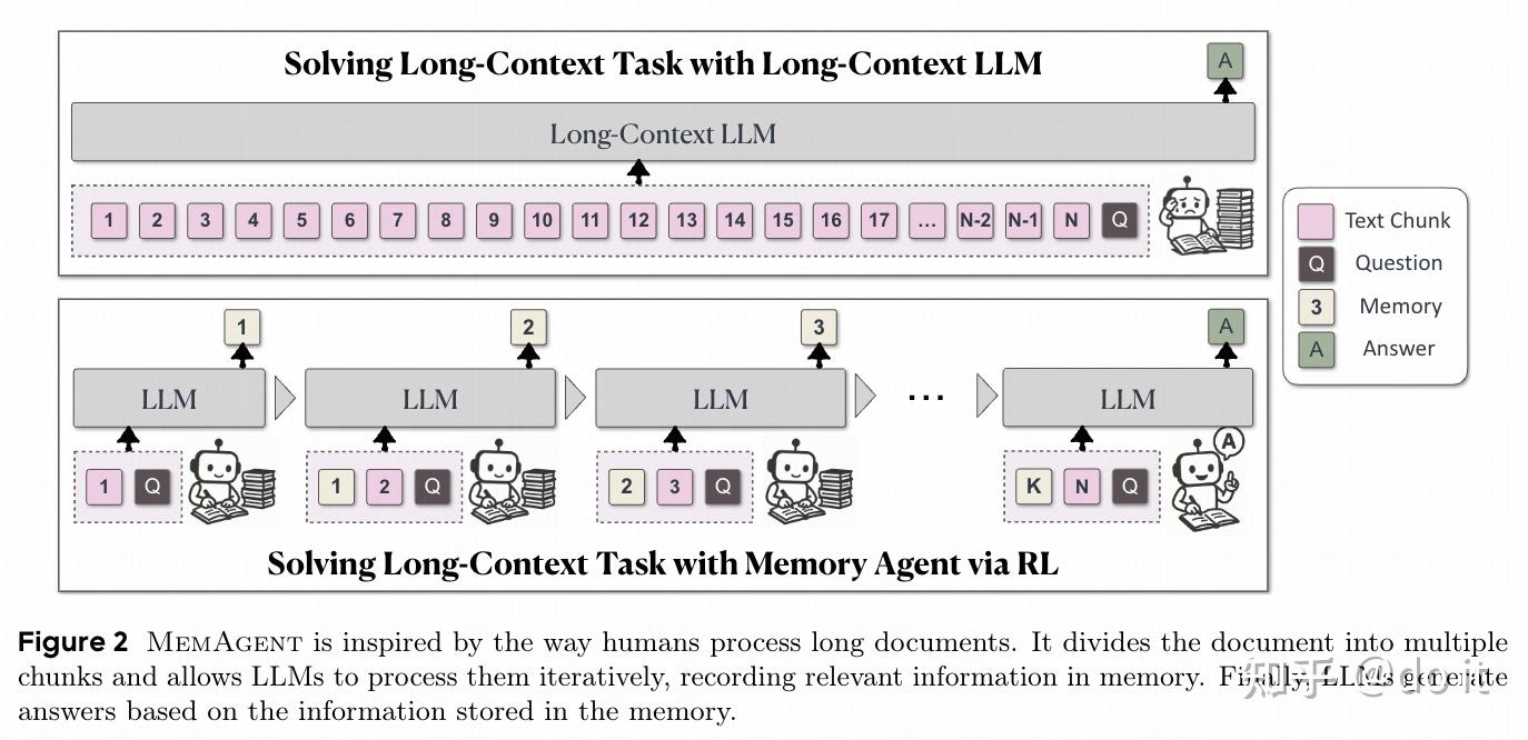 【Agent memory 2025高引用论文】MemAgent: Reshaping Long-Context LLM with Multi ...