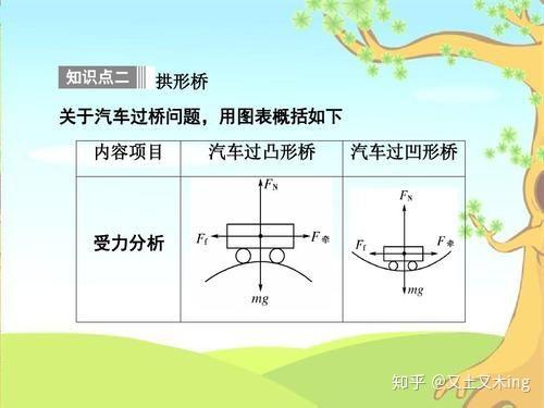 当汽车通过拱形桥时为什么重力大于支持力而通过凹形桥时重力小于支持