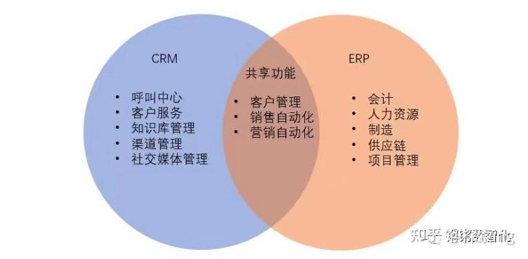 OA、ERP、SRM与PLM系统有哪些联系与区别?