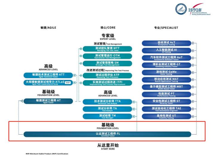 ISTQB基础级CTFL v4.0认证考试攻略：全面复习指南与备考计划及大纲详解 - 知乎