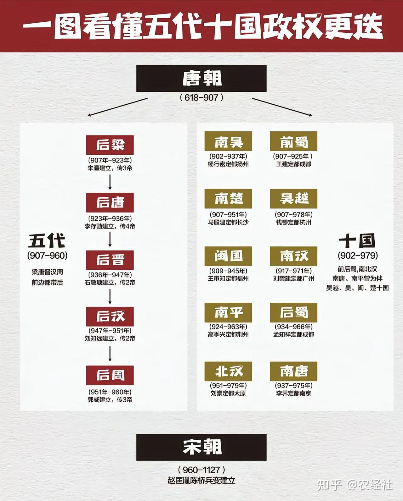 五代十国政权更迭图 - 知乎