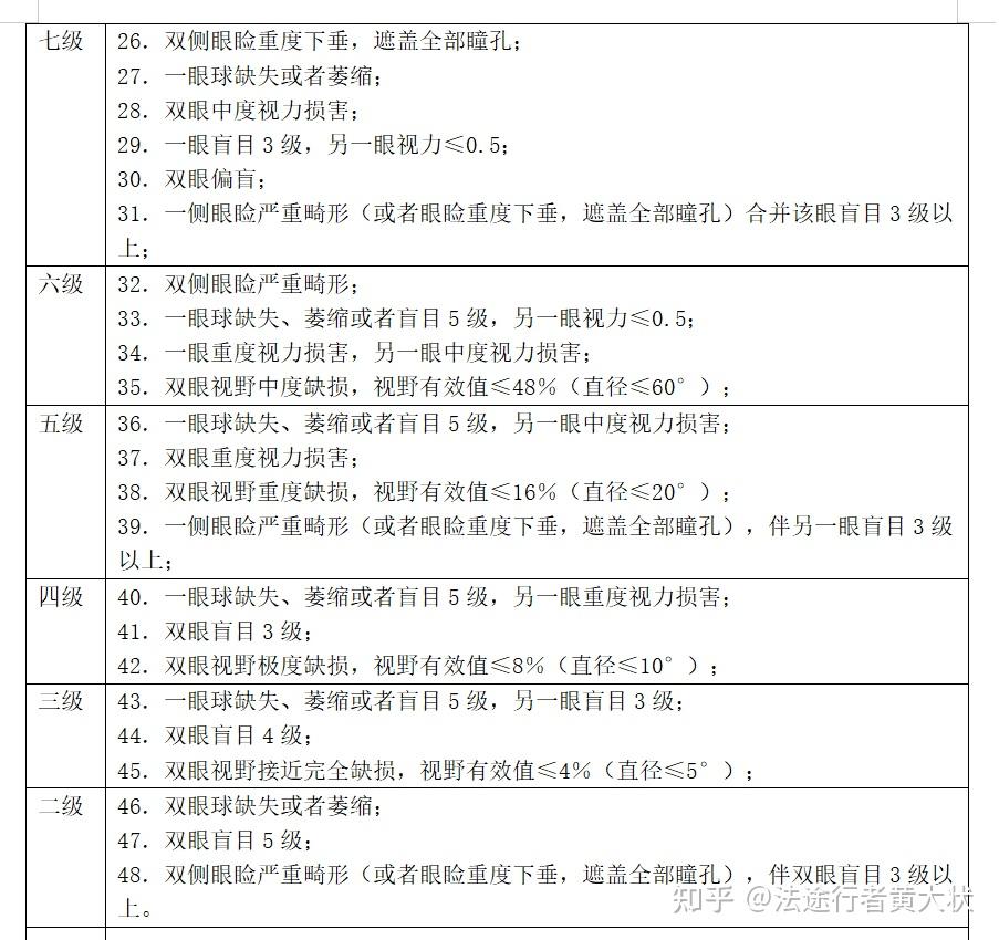 眼睛因伤导致失明是几级伤残?