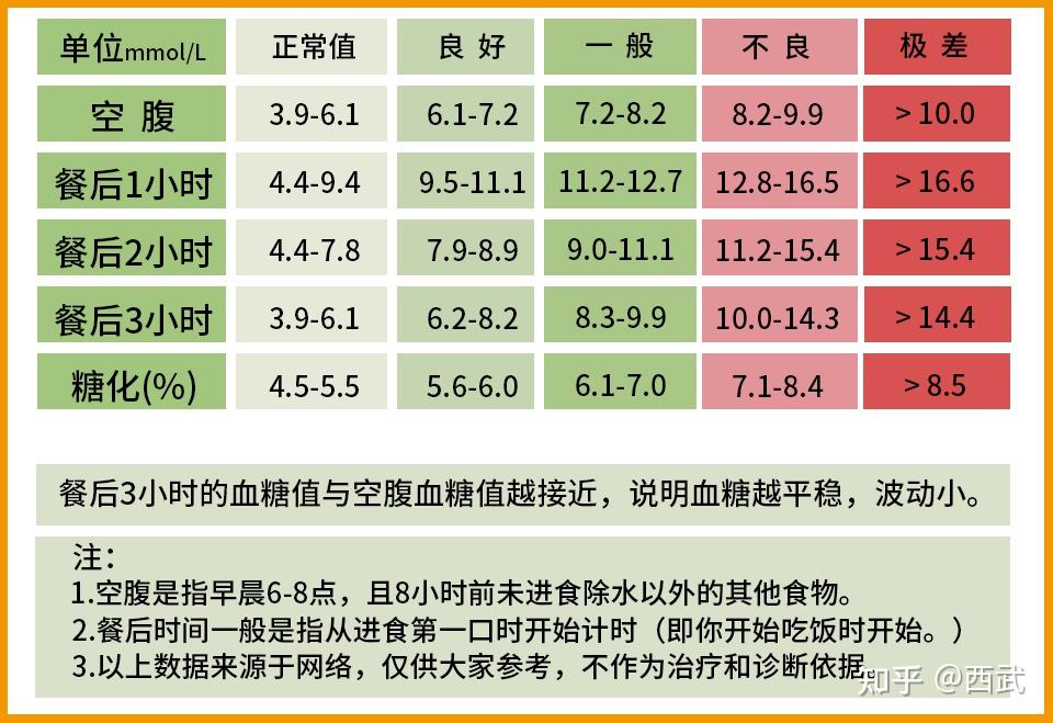 血糖饭后二小时标准是图片