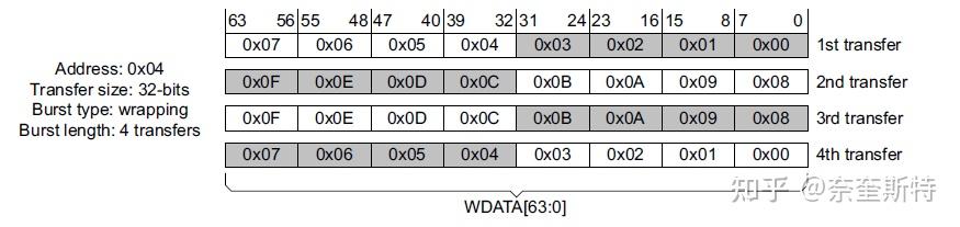 Wstrb Encoding 最容易被忽略的AXI对齐/非对齐传输! - 知乎