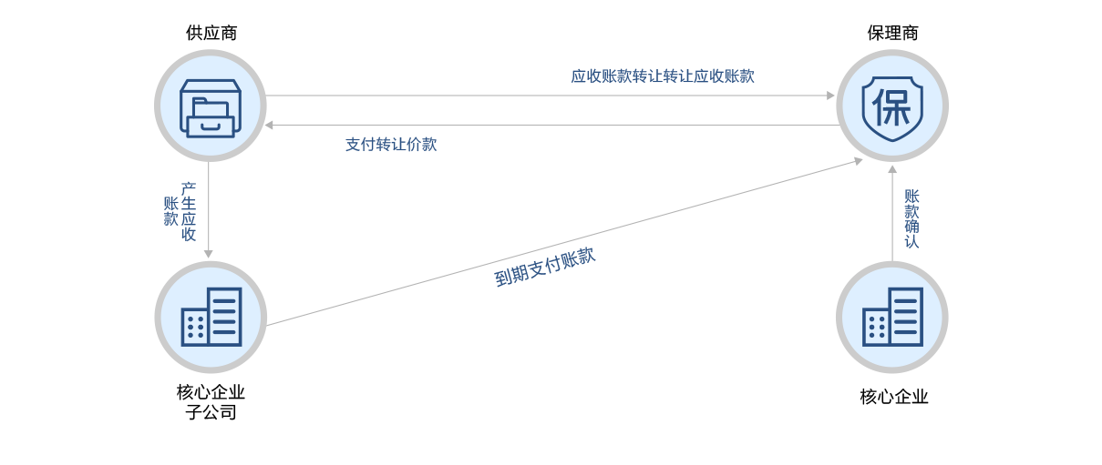 什么是保理公司？ - 知乎
