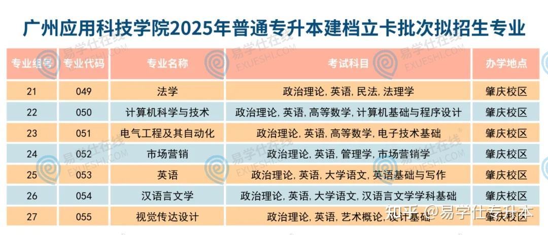 2025年广东专升本各院校拟招生专业汇总! - 知乎