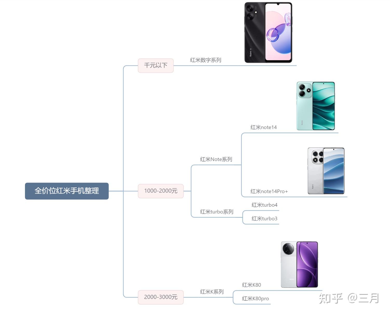 红米手机哪款性价比高？质量好？（2025年红米手机挑选指南）3月版本 - 知乎