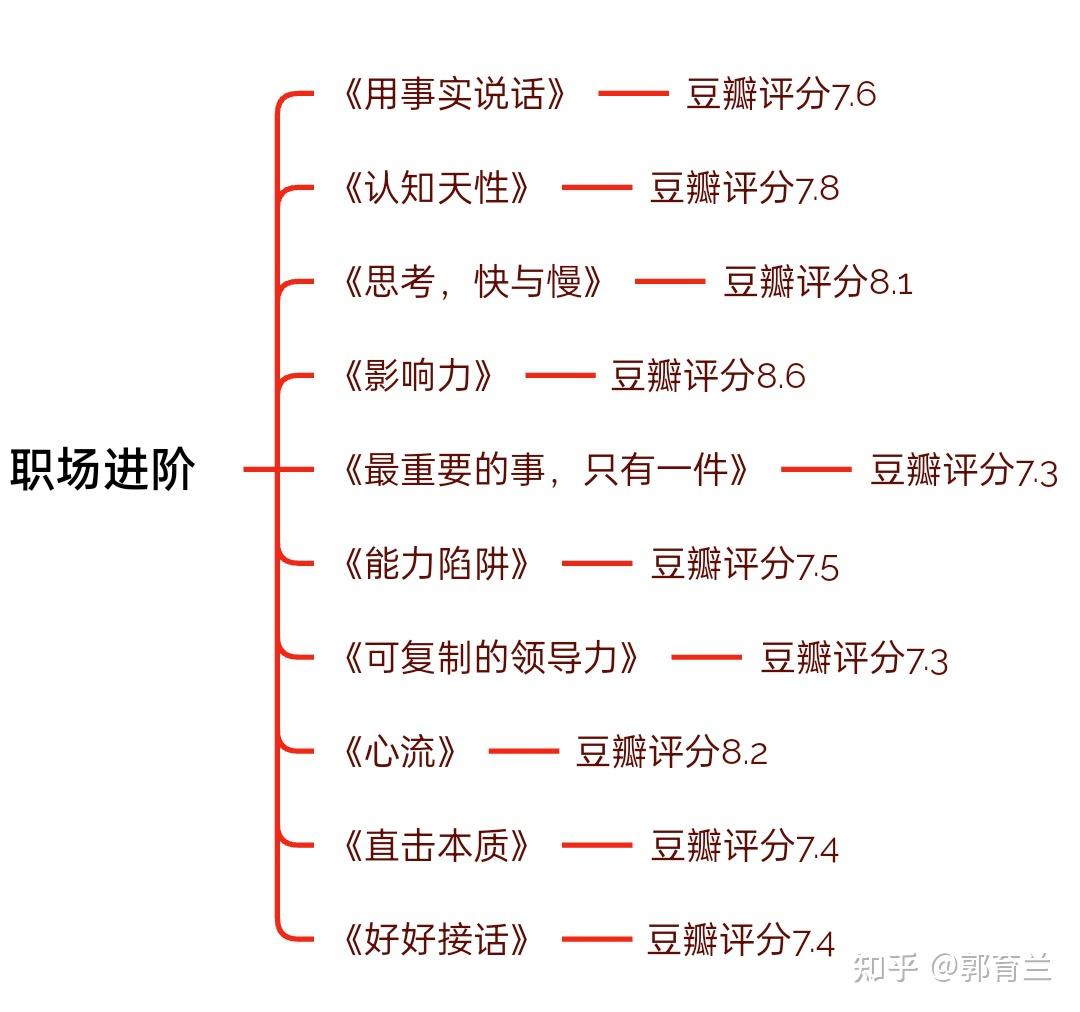 自我成长必读书单|一定要逼自己看完这60本书- 知乎