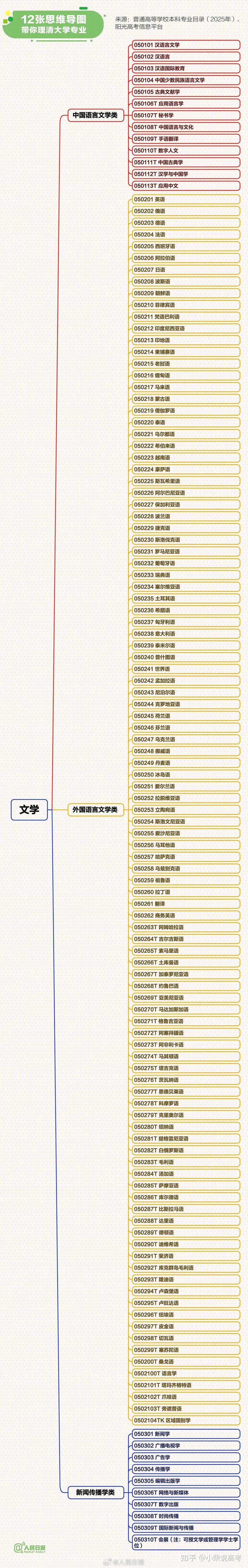 12张思维导图理清大学专业 - 知乎