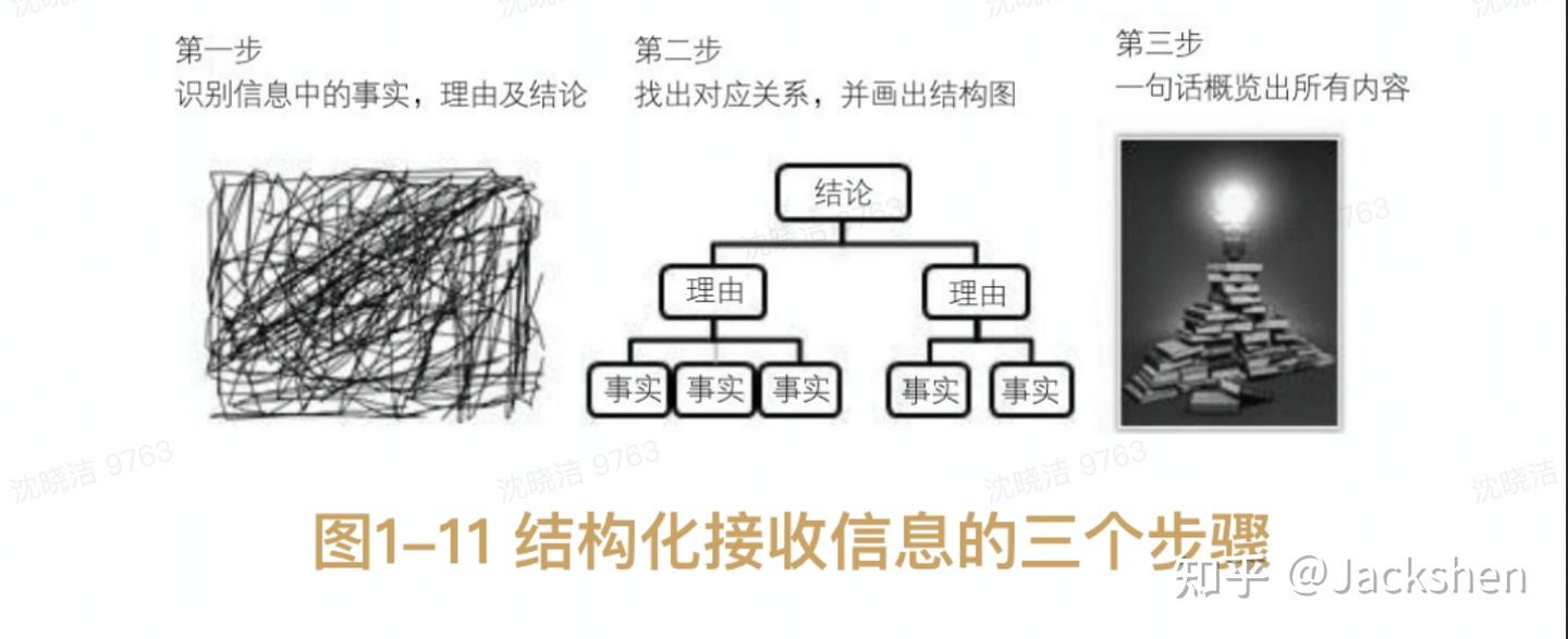 结构思考力，高效表达的金字塔思维 - 知乎