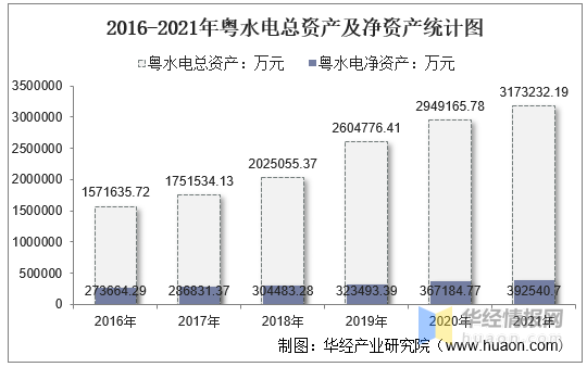 2021年粤水电（002060）总资产、总负债、营业收入、营业成本及净利润统计 - 知乎