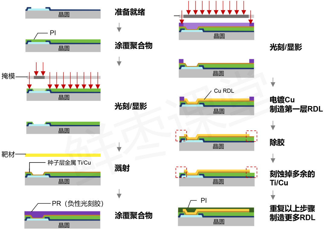 一文看懂芯片的封装工艺（先进封装篇2：晶圆级封装） - 知乎